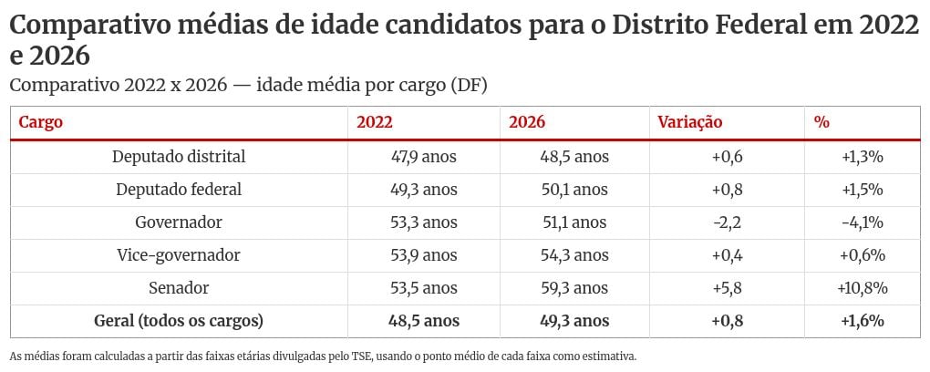 Número de eleitores idosos cresce 30% no DF, enquanto o de jovens cai 39%