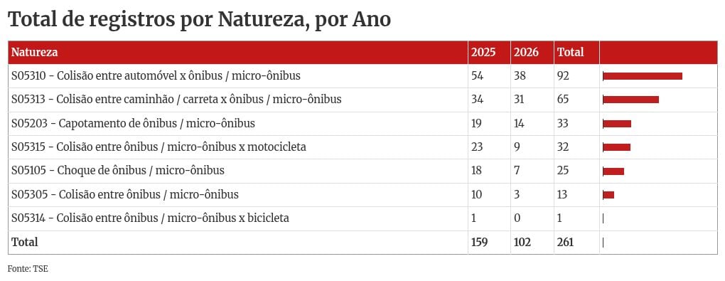 Acidentes com ônibus deixam 148 vítimas em MG em menos de 8 meses