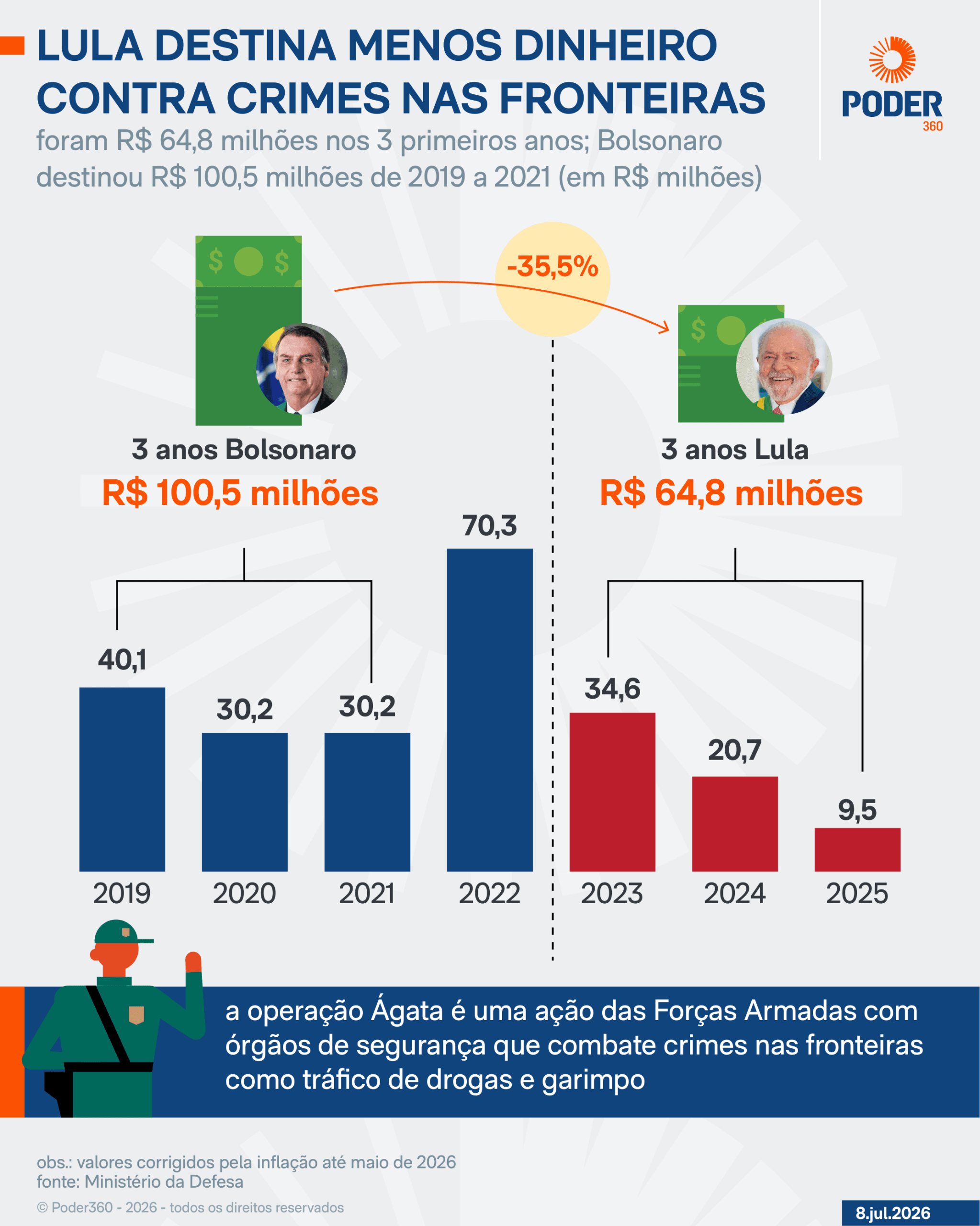 Lula destina 35,5% menos que Bolsonaro contra crimes na fronteira