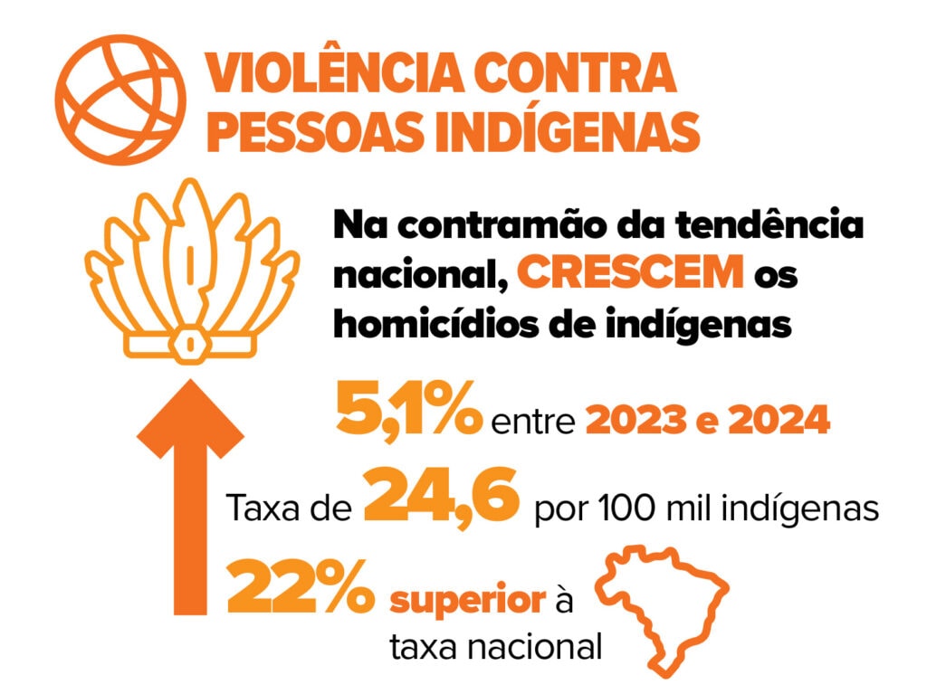 Homicídios de indígenas dobram no Amazonas, diz Atlas 2026