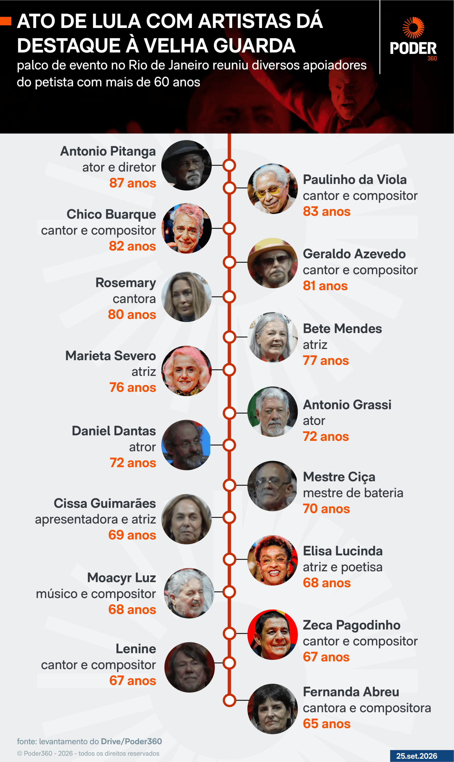 Lula usa discurso de memória política com atores da velha guarda
