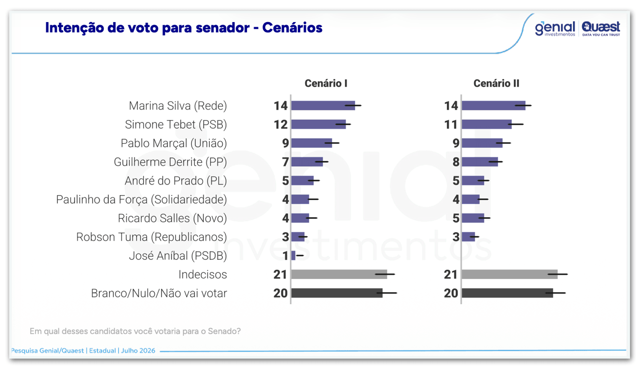 Marina e Tebet lideram corrida ao Senado por SP, diz Genial/Quaest