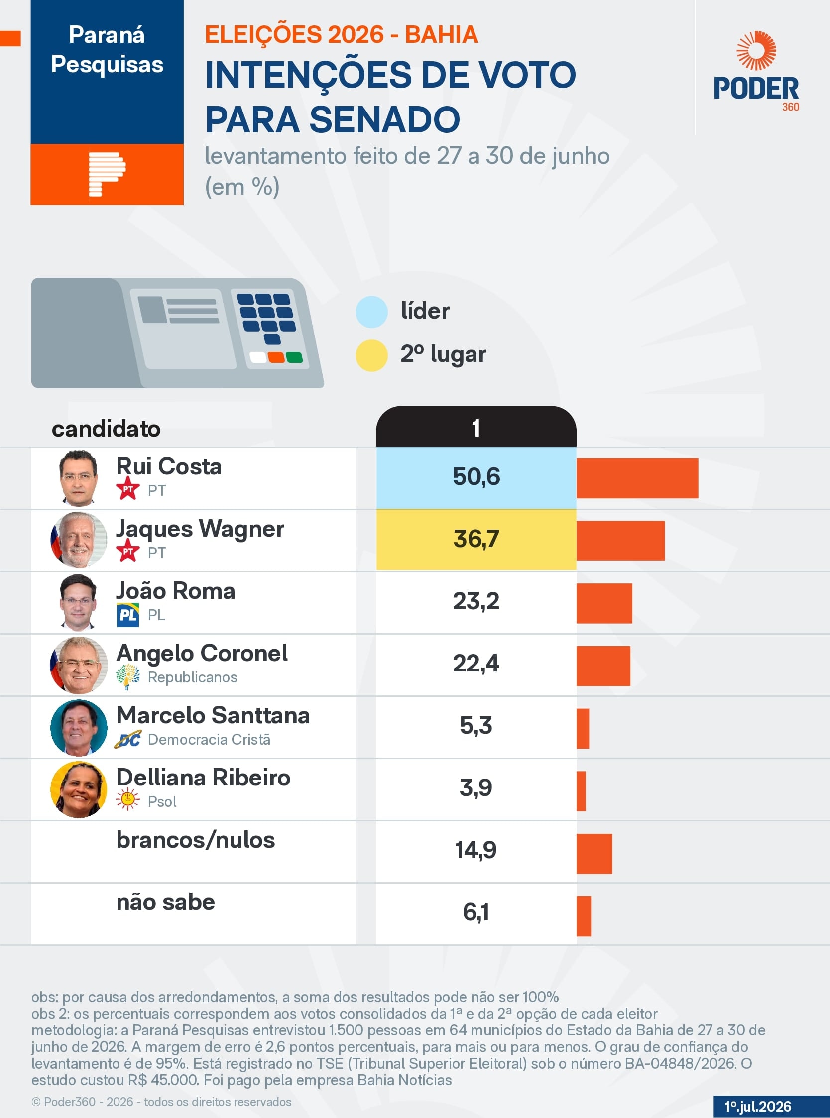 Rui Costa e Jaques Wagner lideram corrida ao Senado na Bahia