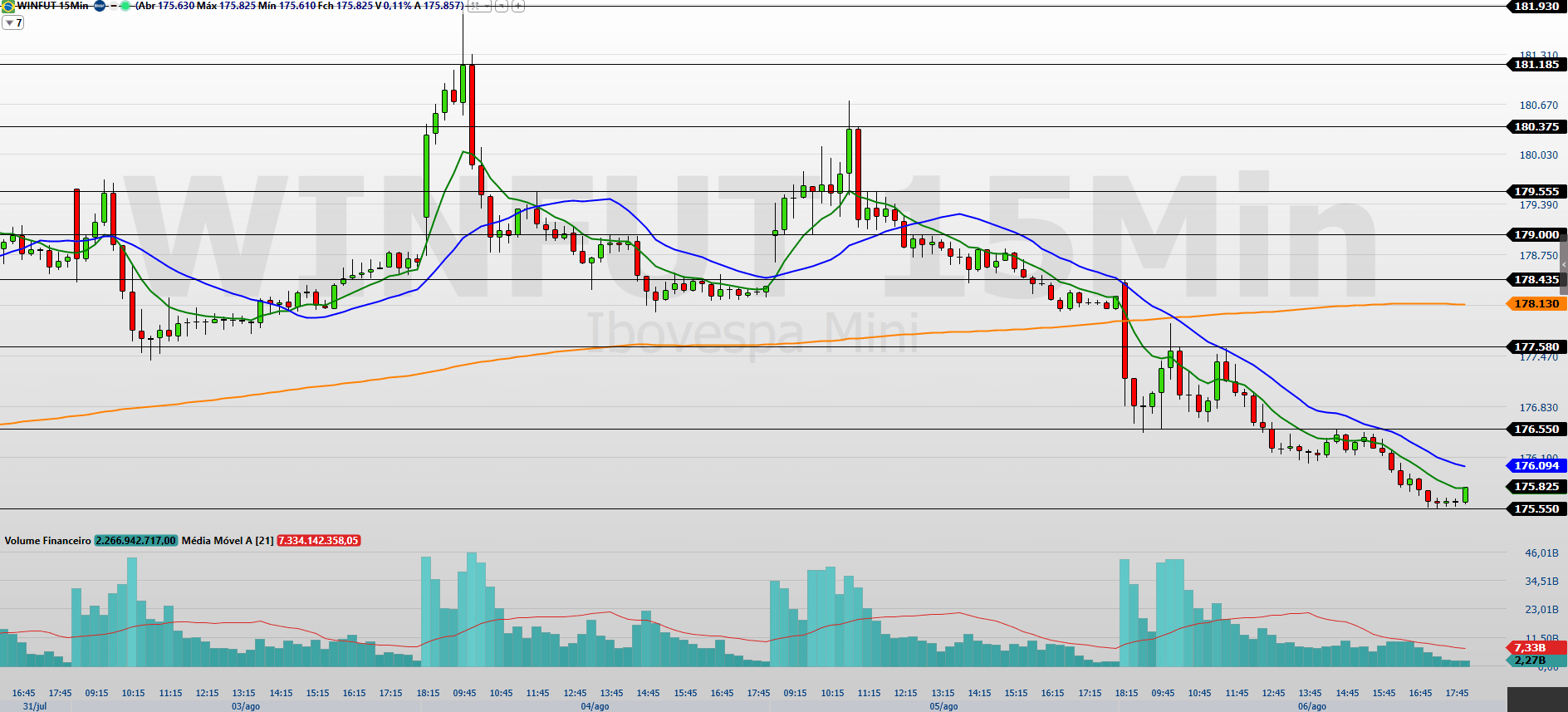 Mini-índice (WINQ26) hoje: desemprego nos EUA e balanços ficam no radar