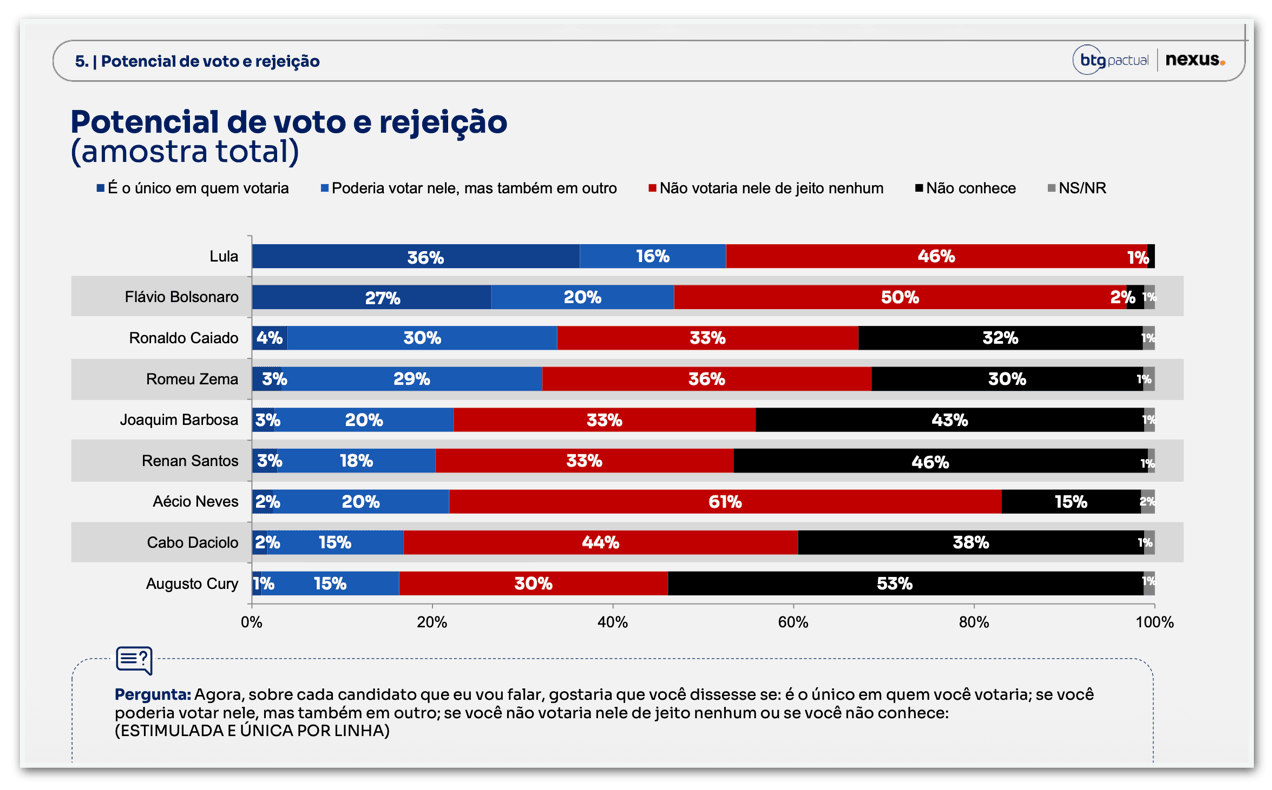 Aécio é o mais rejeitado, seguido de Flávio e Lula, diz Nexus