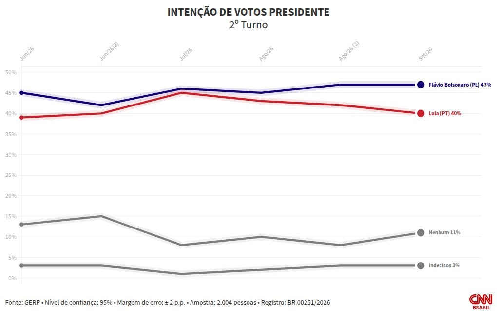 Gerp: Flávio tem 47% das intenções de voto no 2º turno; Lula, 40%