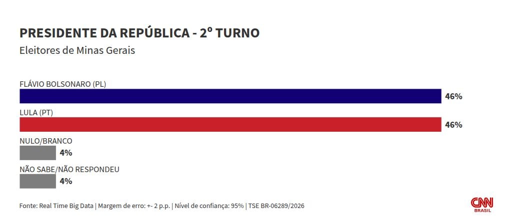 Real Time Big Data: em MG, Lula e Flávio empatam com 46% no 2º turno