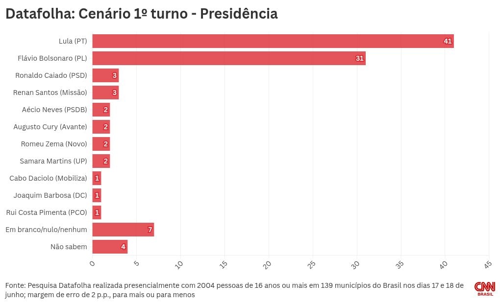 Datafolha: Lula aparece com 41% no 1º turno contra 31% de Flávio
