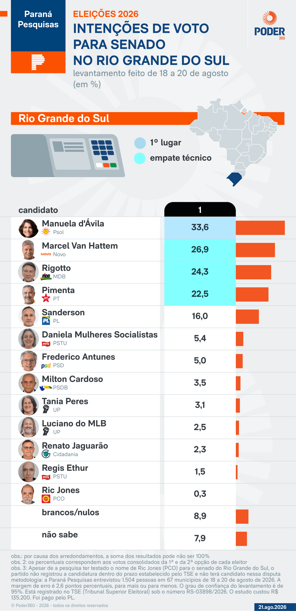 Manuela d’Ávila lidera disputa pelo Senado no RS