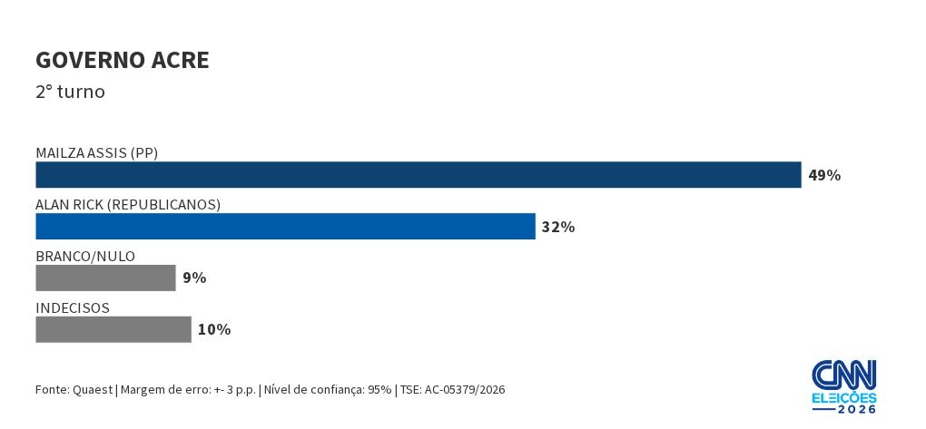 Quaest: Mailza Assis tem 49% no 2º turno ao governo do AC; Alan Rick, 32%