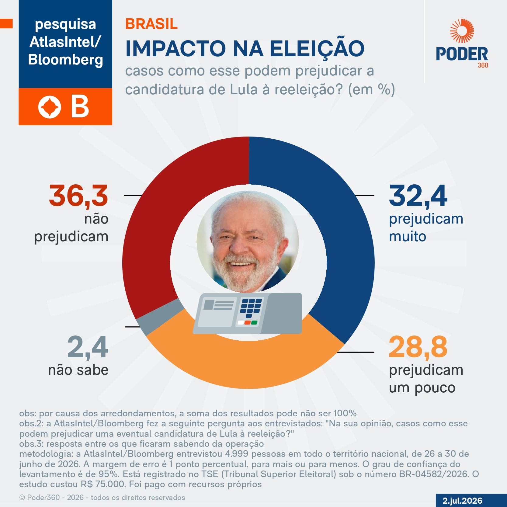 Para 61,2%, investigação de Jaques Wagner prejudica candidatura de Lula