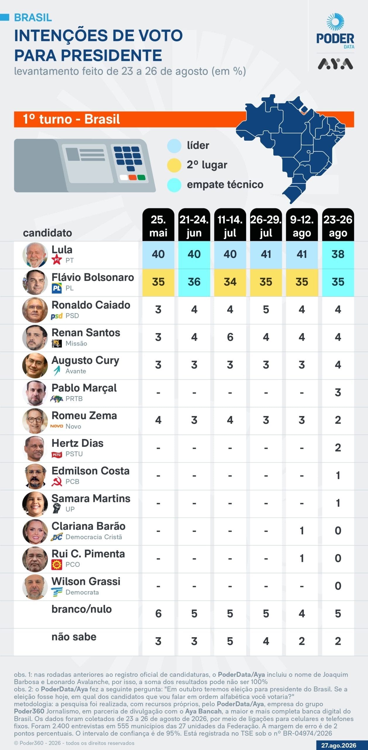 PoderData/Aya: Lula tem 38% contra 35% de Flávio no 1º turno