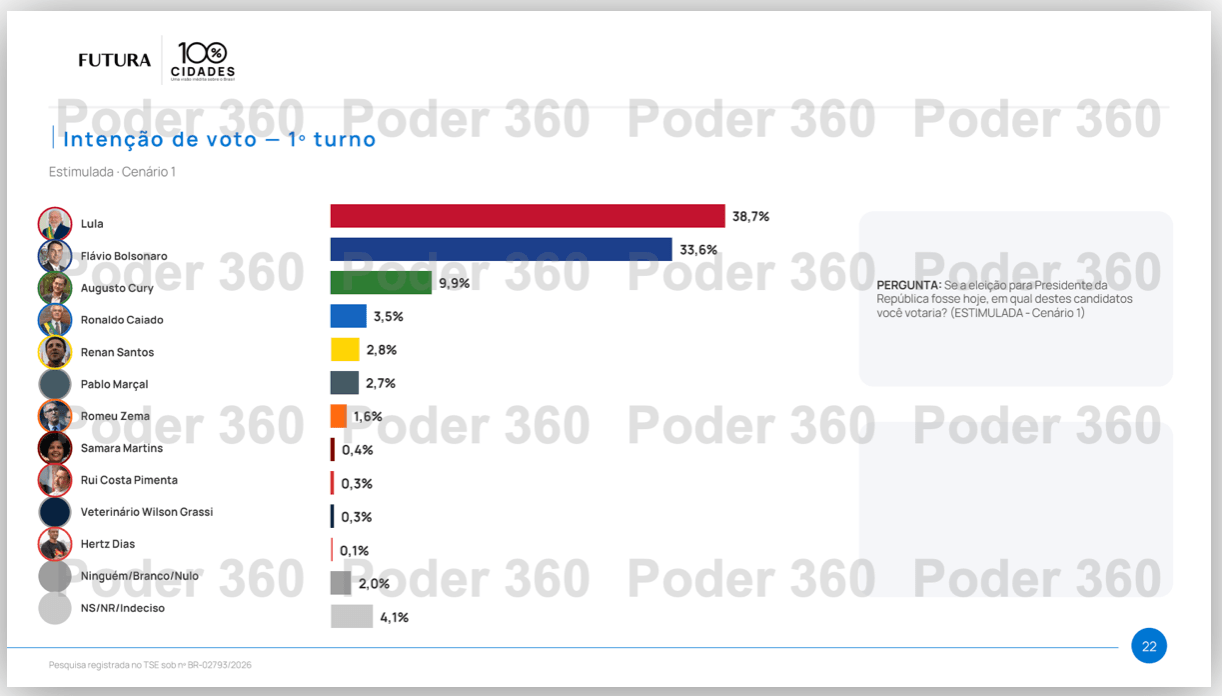 Lula tem 38,7% das intenções de voto contra 33,6% de Flávio