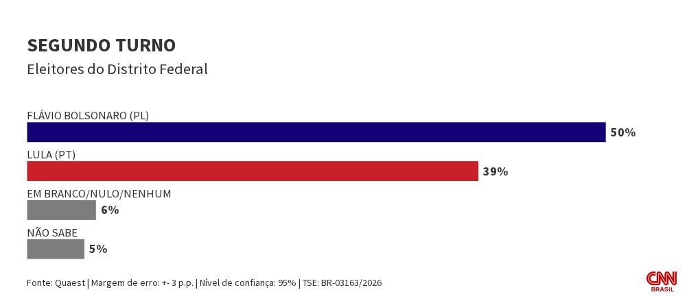 Quaest: no DF, Flávio tem 50% das intenções de voto; Lula, 39%