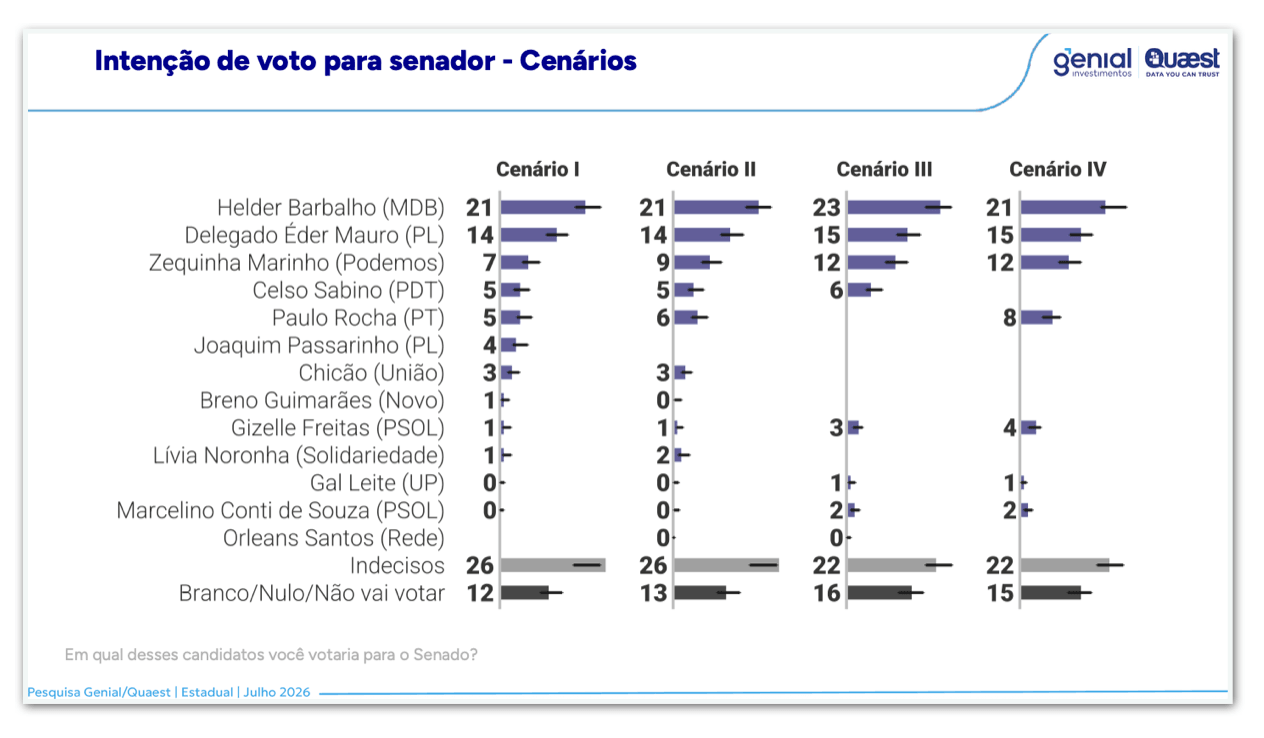 Helder Barbalho lidera disputa ao Senado no PA, diz Genial/Quaest