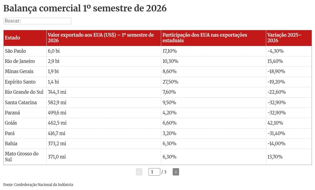 Produtos brasileiros serão taxados em até 37,5% a partir desta 6ª. Veja lista