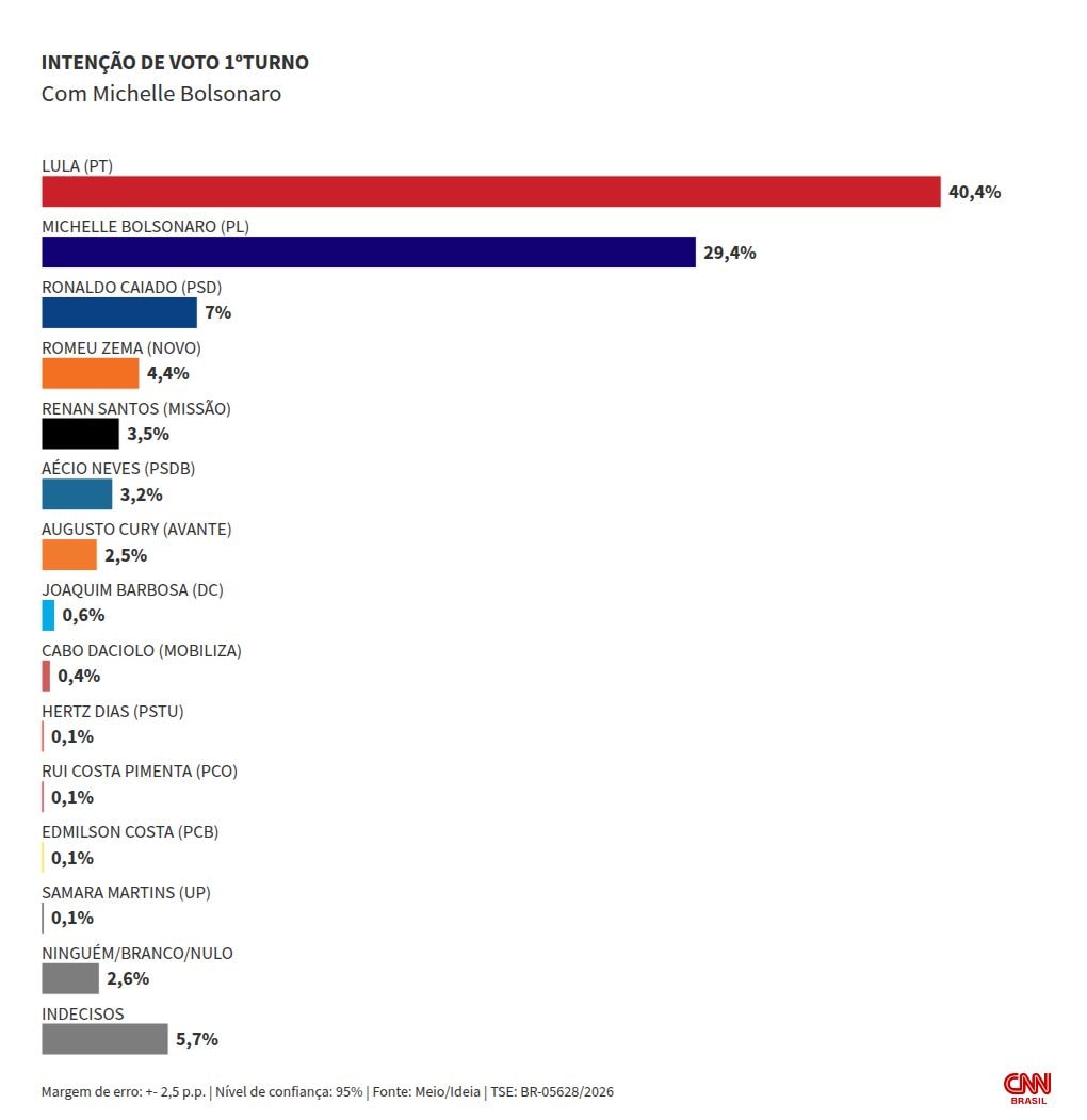 Meio/Ideia: Lula tem 40,4% das intenções de voto no 1º turno e Flávio, 32%