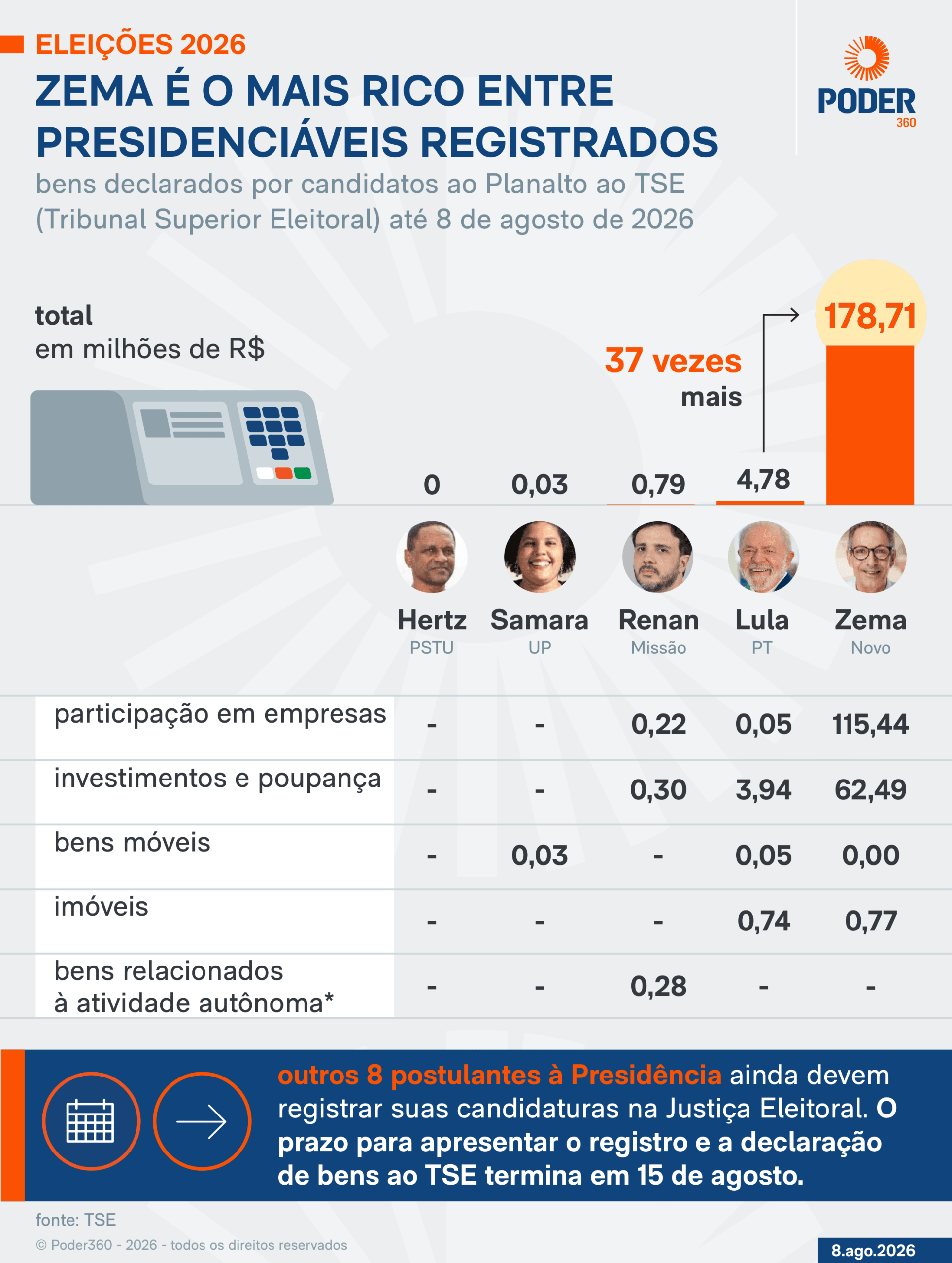 Saiba qual patrimônio Lula, Zema e Renan declararam ao TSE