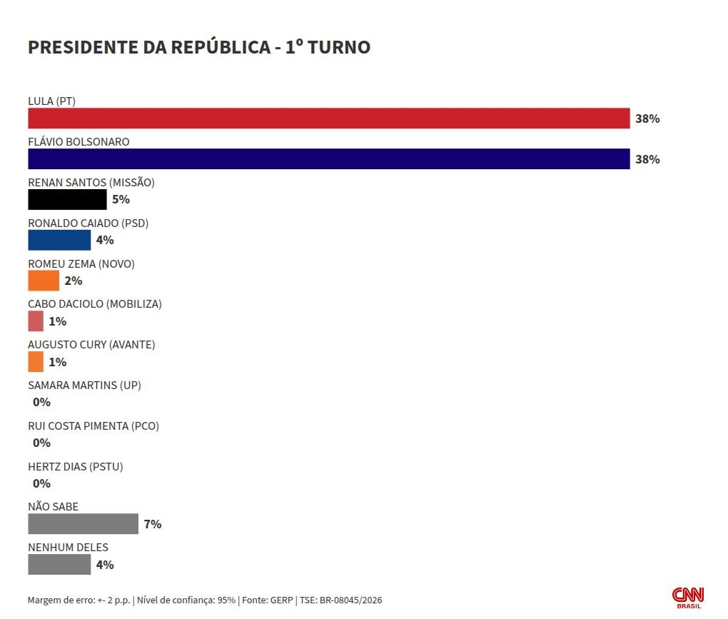 Gerp: Lula e Flávio empatam com 38% das intenções de voto no 1º turno