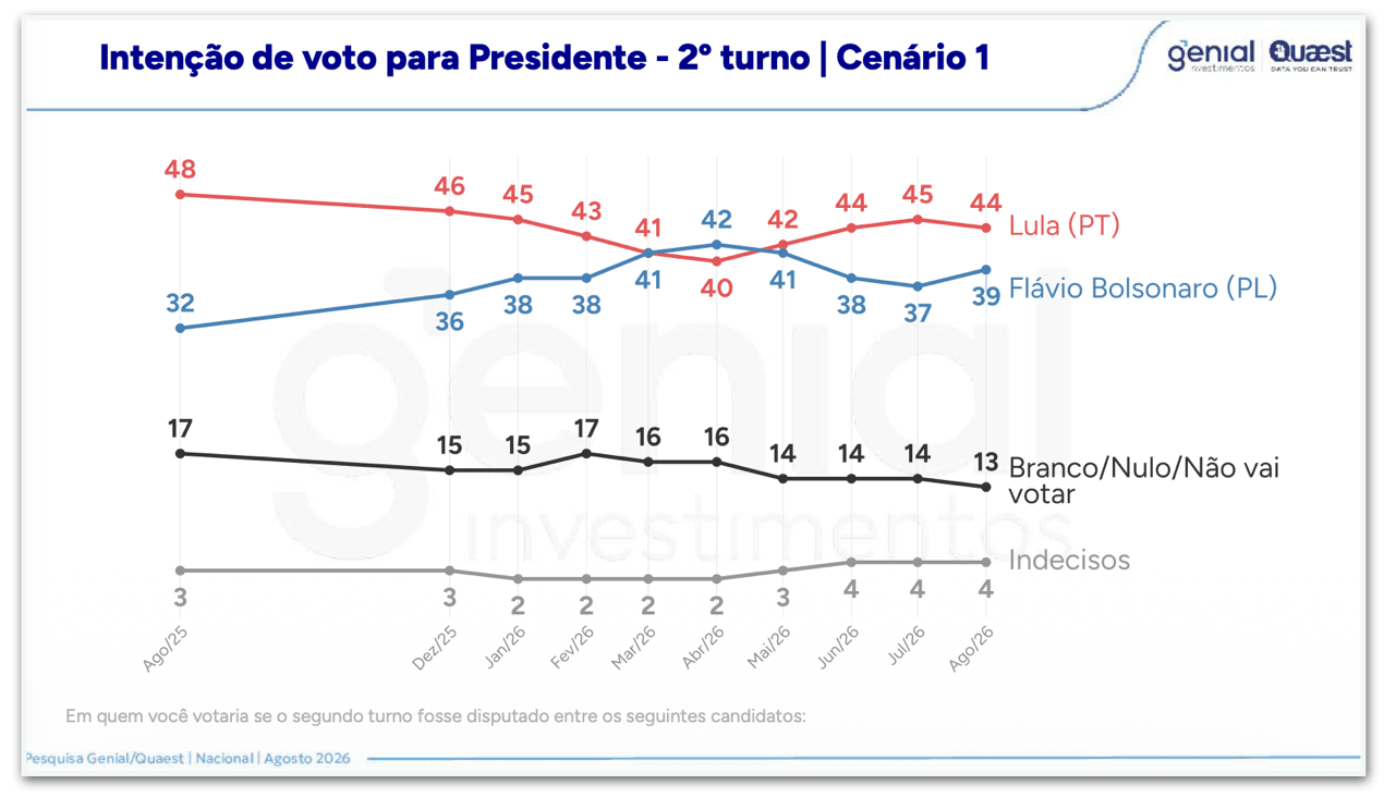 Lula tem 44% ante 39% de Flávio no 2º turno, diz Quaest