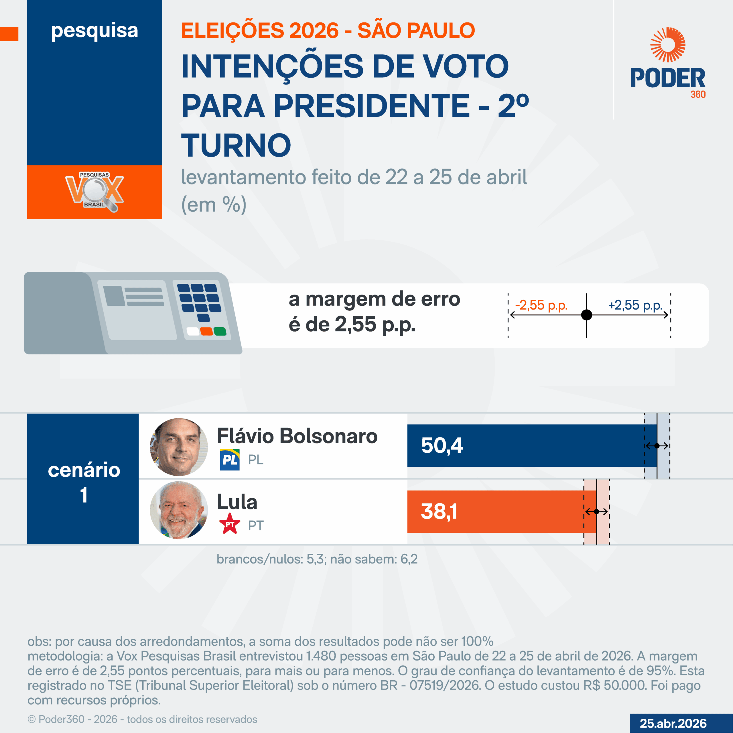 Flávio tem 50,4% e Lula, 38,1% no 2º turno em SP, diz pesquisa