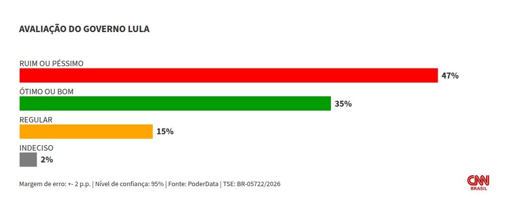 PoderData: Lula é rejeitado por 50% dos eleitores e Flávio por 48%