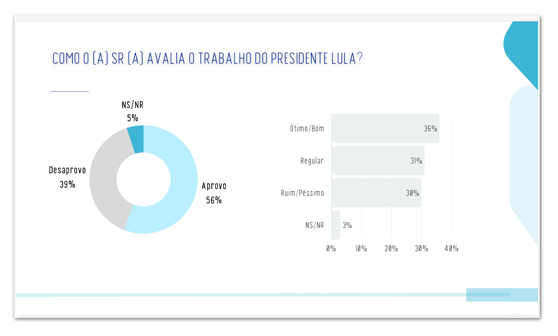 Lula é aprovado por 56% e desaprovado por 39% na PB, diz pesquisa