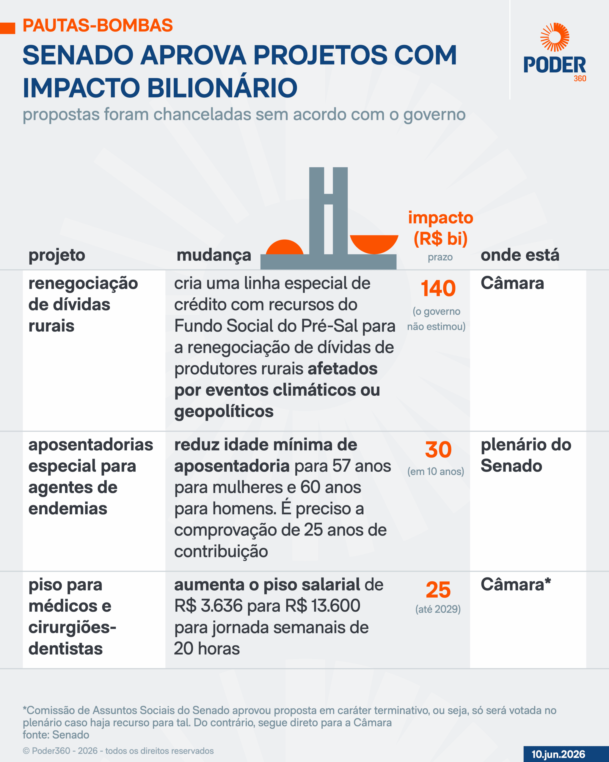 Pautas-bombas causam impacto bilionário nos próximos anos