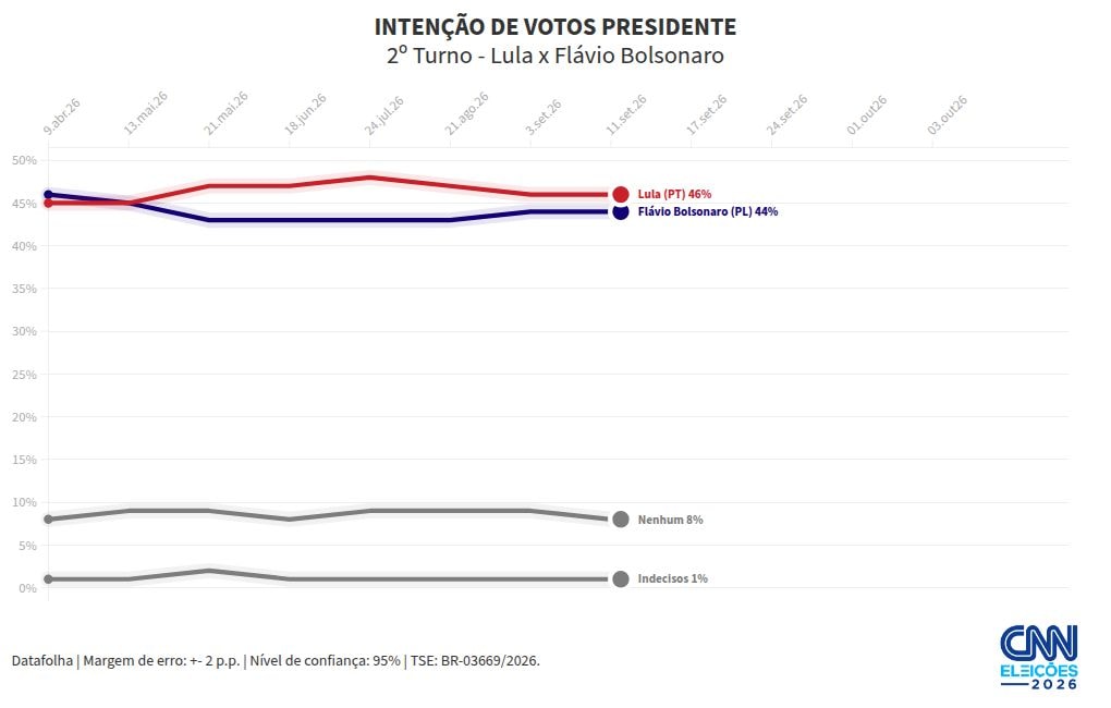 Datafolha: Lula tem 47% em votos totais no 2º turno; Flávio, 46%
