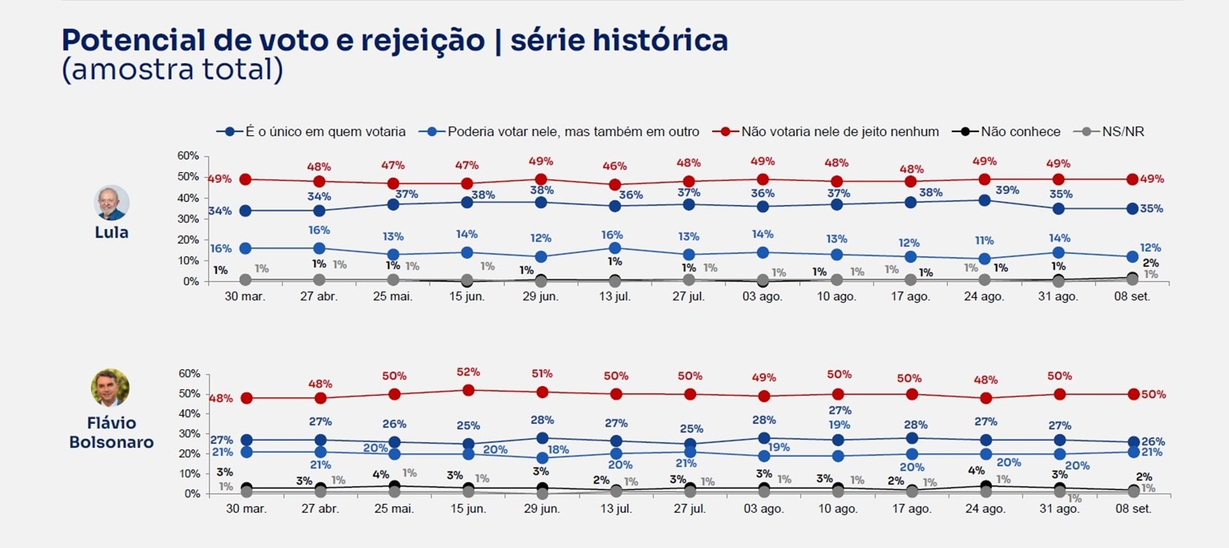 BTG/Nexus: com 50%, Flávio Bolsonaro mantém o maior índice de rejeição