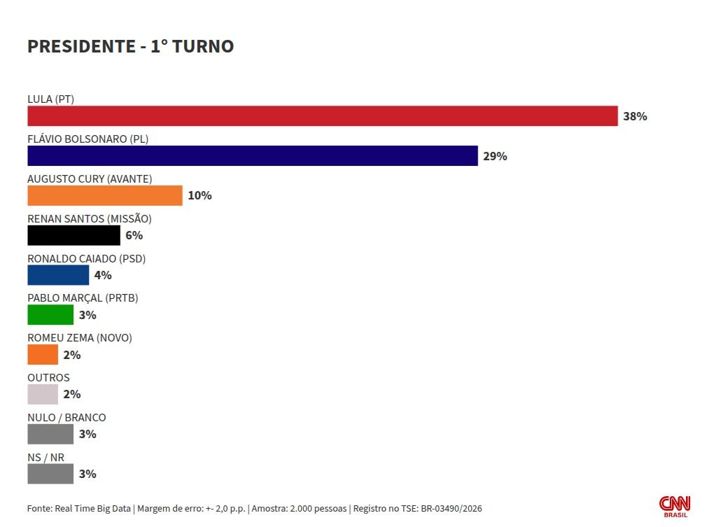 Real Time Big Data: Lula tem 38% no 1º turno; Flávio, 29%; e Cury, 10%