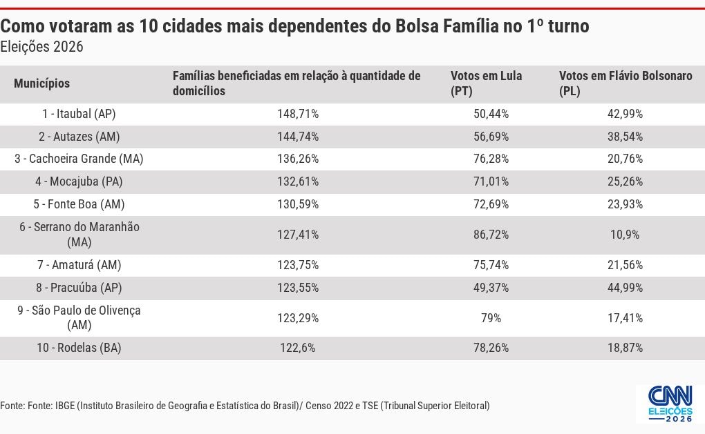 Bolsa Família: como votaram as 10 cidades mais dependentes do programa