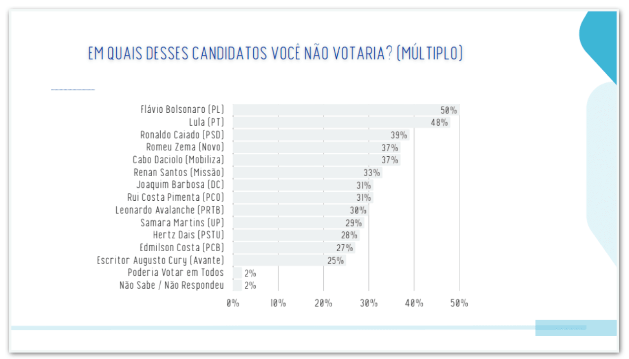 Flávio é rejeitado por 50% e Lula, por 48%, diz pesquisa