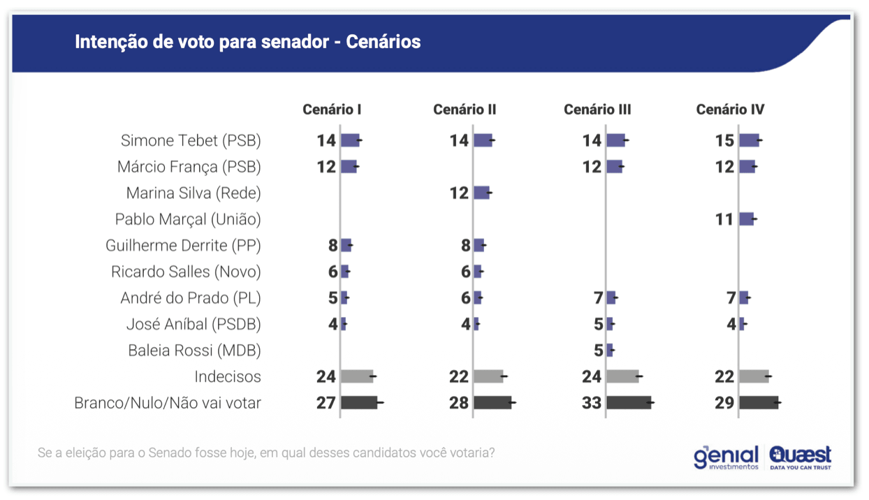Disputa pelo Senado em SP tem empate, diz Quaest