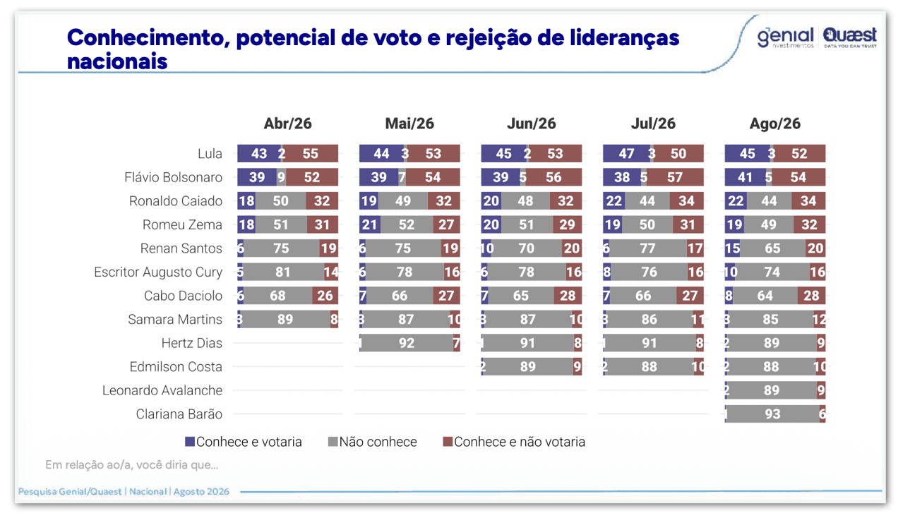 Flávio Bolsonaro é rejeitado por 54% e Lula, por 52%, diz Quaest