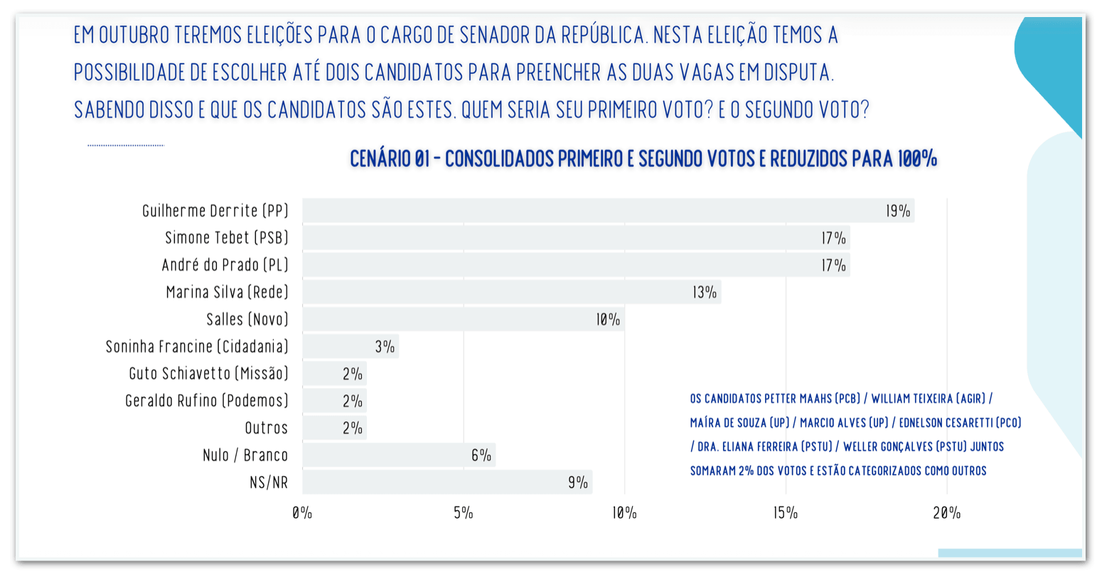 Quatro candidatos ao Senado empatam na disputa por duas vagas em SP