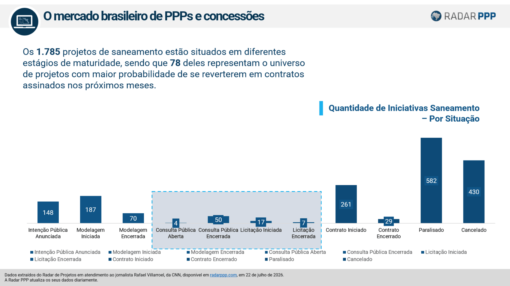 Saneamento regional ganha força após concessão de grandes projetos