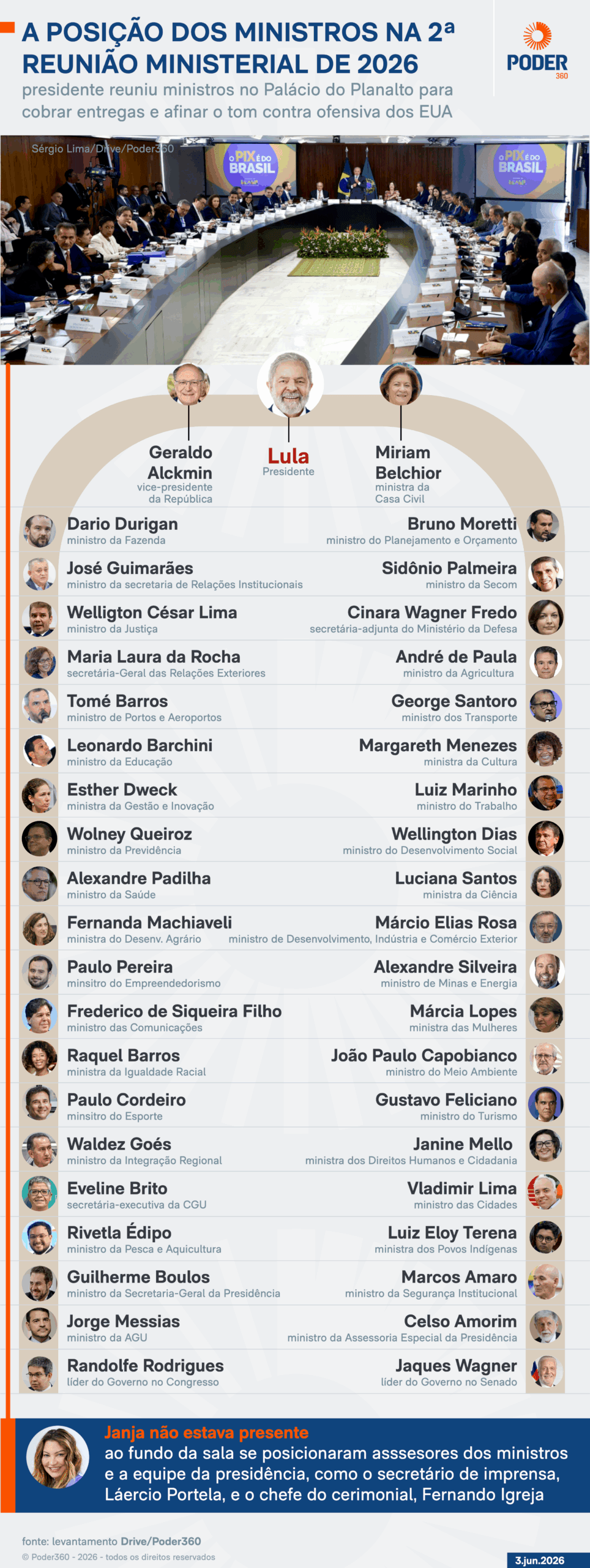 Saiba onde ficou cada ministro na 2ª reunião com Lula em 2026