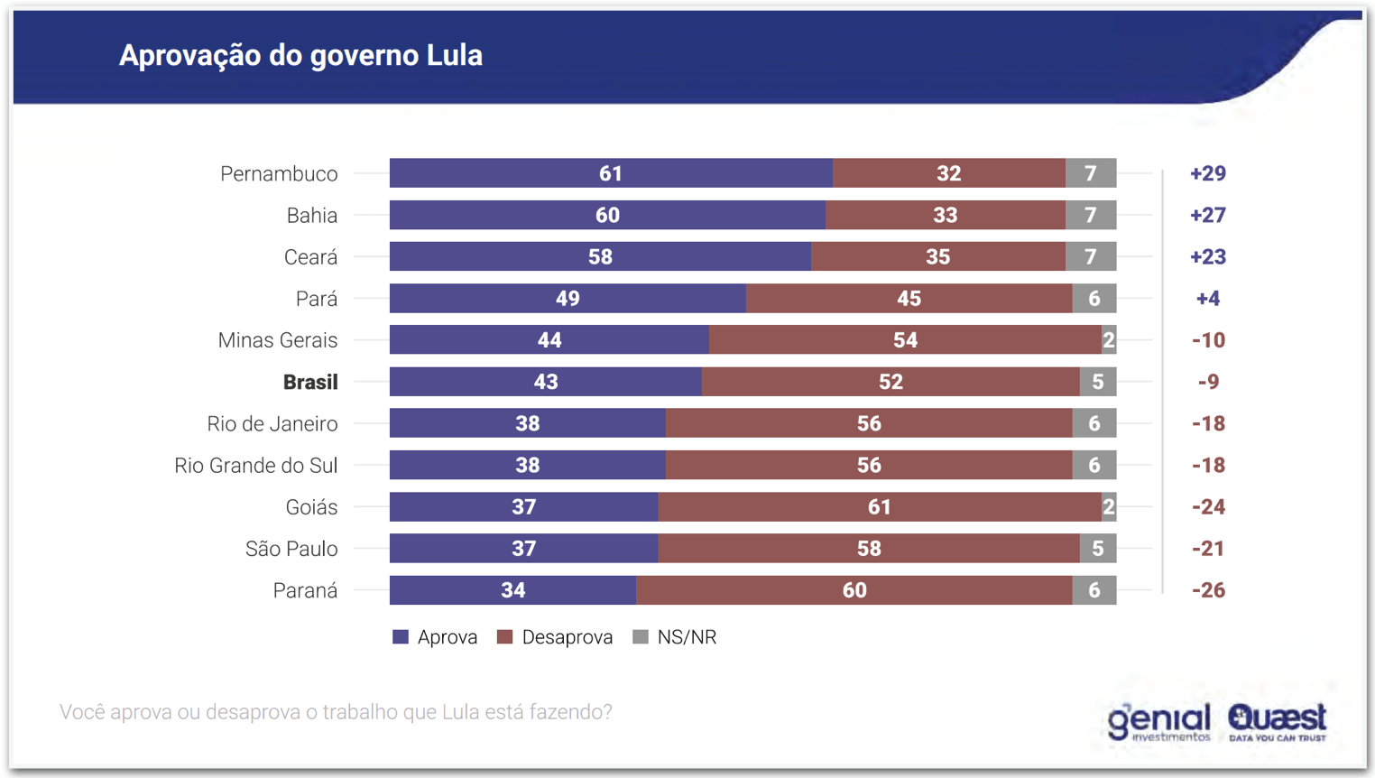 Governo Lula é desaprovado em 6 de 10 Estados, diz Quaest