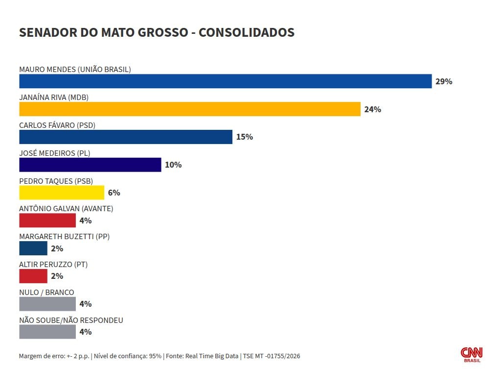 Real Time: Mauro Mendes e Janaína Riva são favoritos ao Senado em MT
