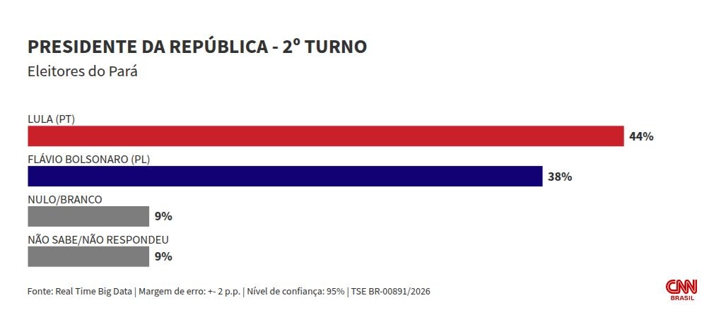 Real Time Big Data: no PA, Lula tem 44%, contra 38% de Flávio no 2º turno