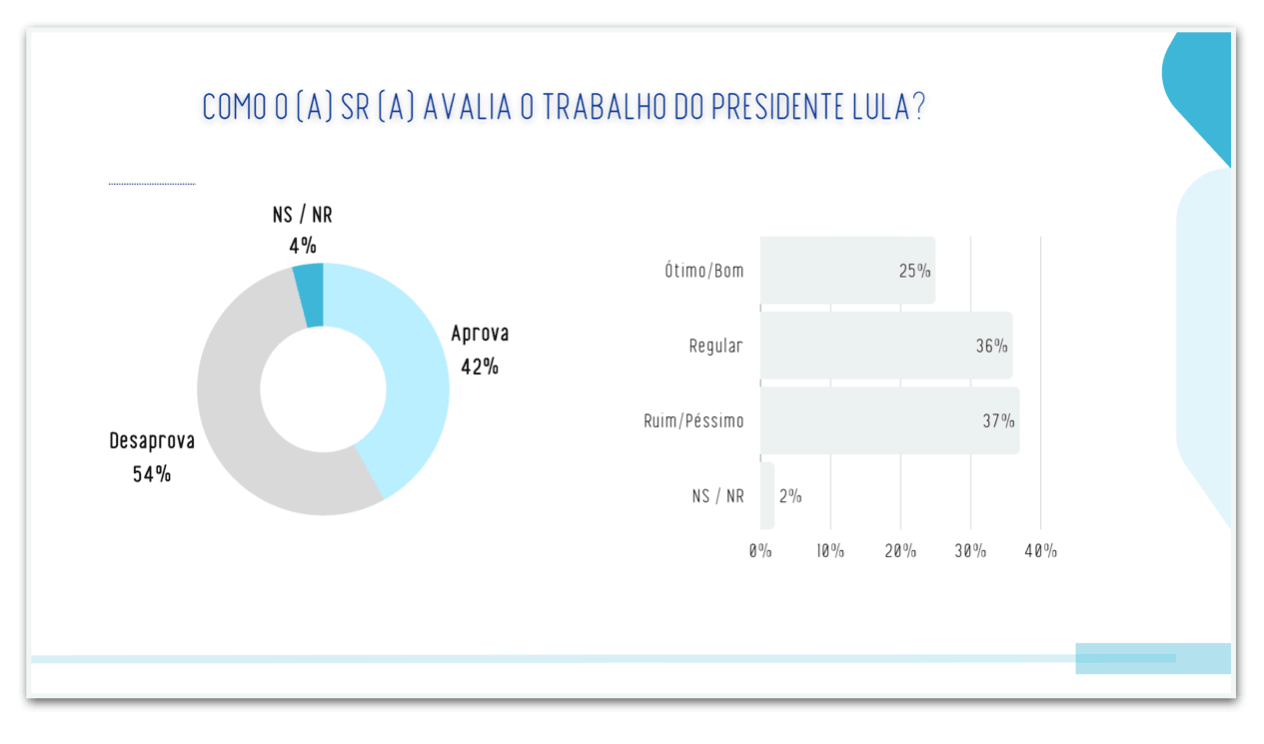Lula é desaprovado por 54% e aprovado por 42% no ES, diz pesquisa