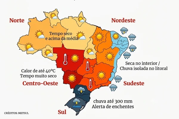 Inverno atípico: El Niño traz calor de 40ºC e chuva intensa ao Brasil