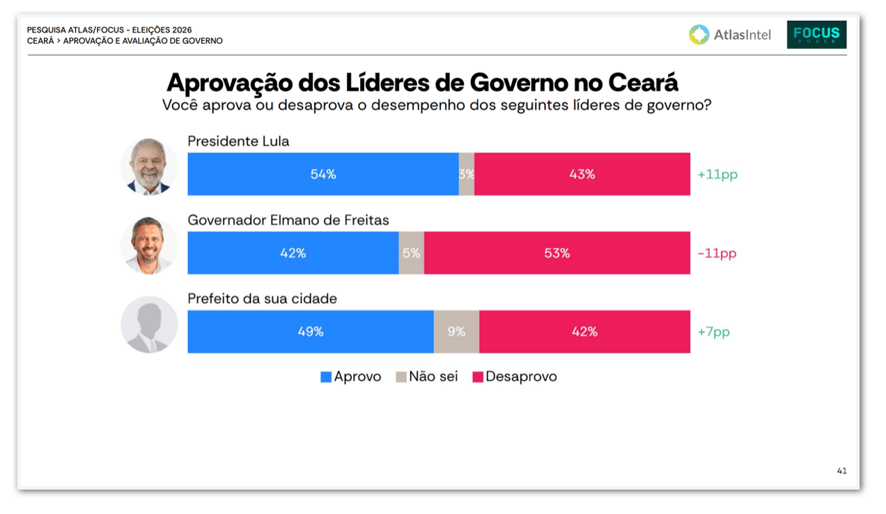 Lula é aprovado por 54% e desaprovado por 43% no CE, diz pesquisa