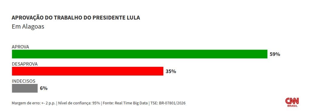 Real Time: governo Lula é aprovado por 59% dos alagoanos; 35% desaprovam