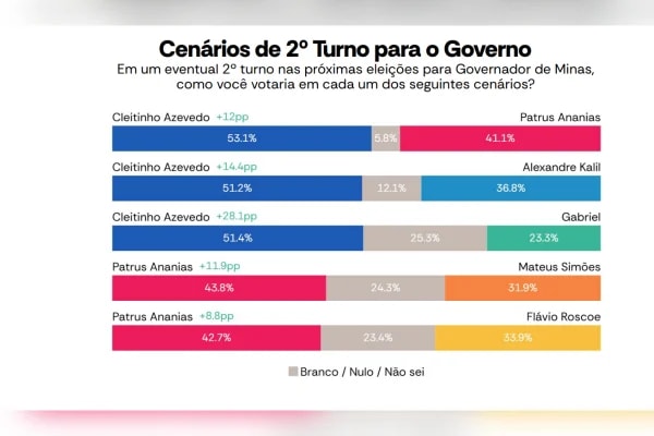 MG: Atlas diverge da Real Time e põe Cleitinho 12 pontos à frente de Patrus