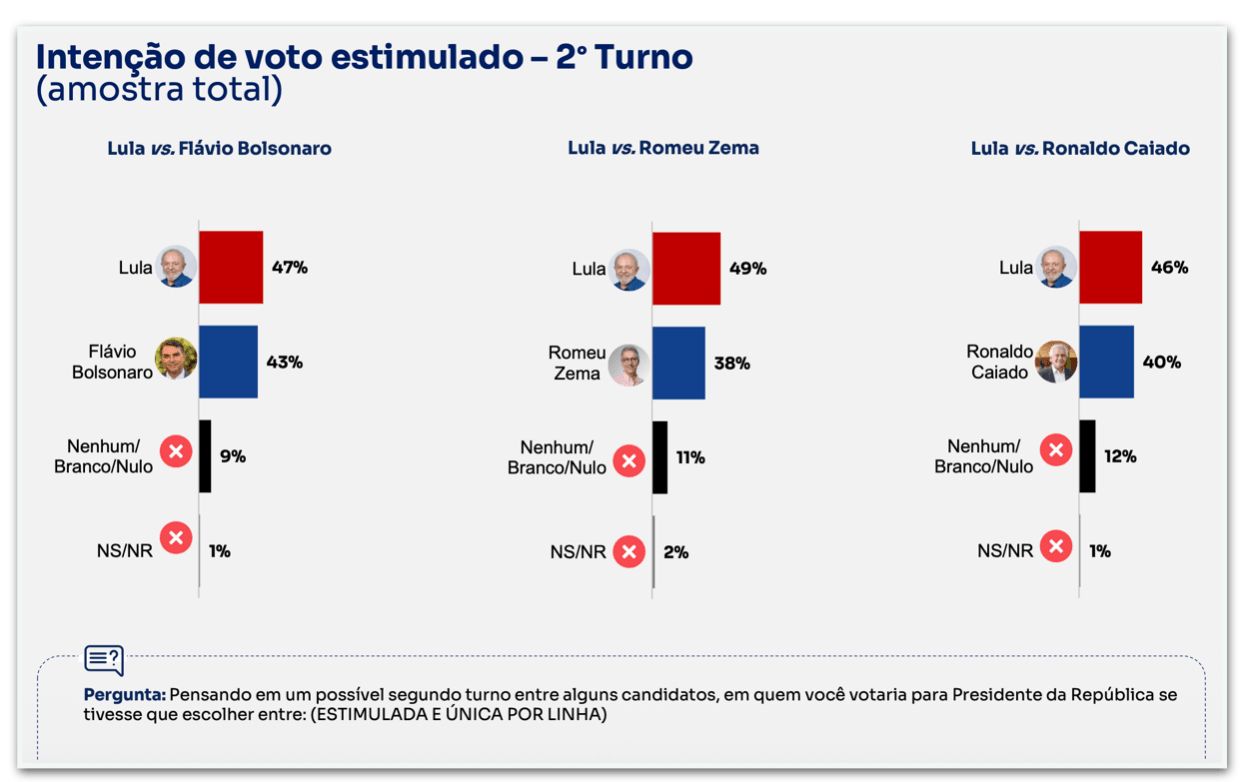 Lula tem 47% contra 43% de Flávio no 2º turno, diz Nexus
