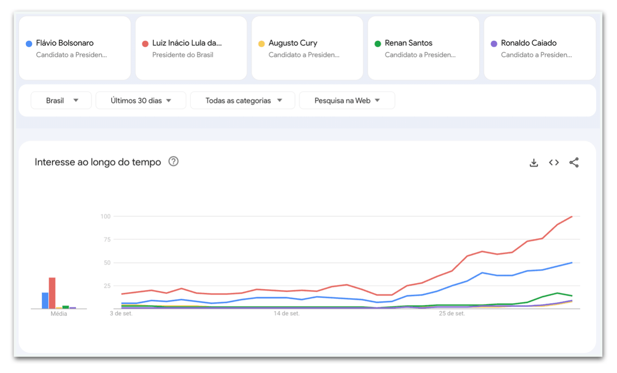 Lula e Flávio lideram interesse no Google a 1 dia do 1º turno