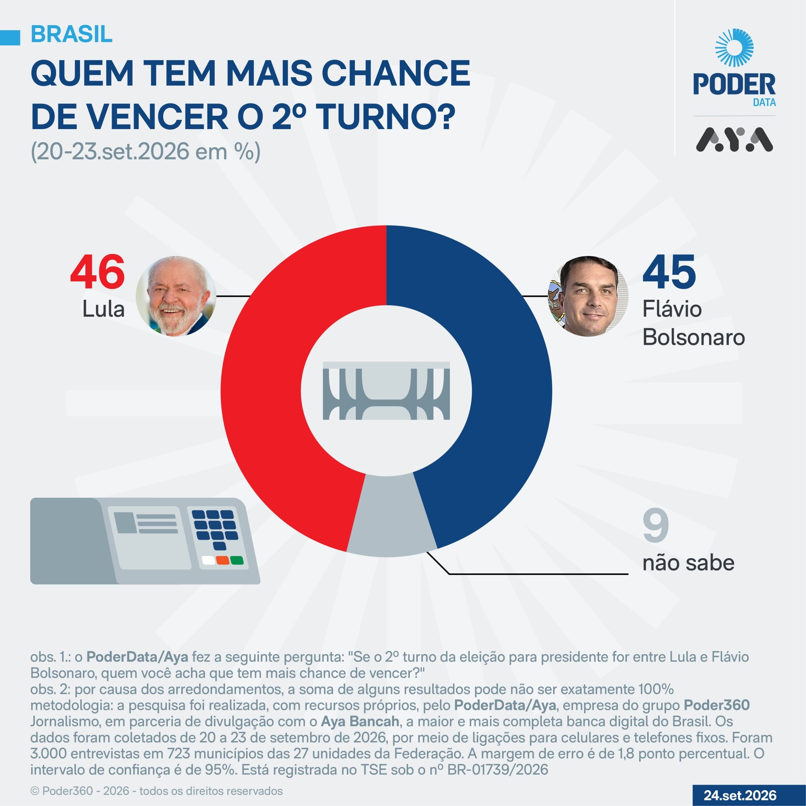 46% veem Lula vencedor e 45%, Flávio, diz PoderData/Aya