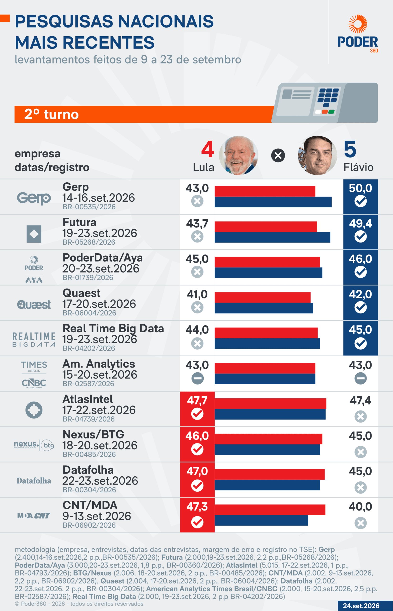 Saiba como estão Lula e Flávio nas pesquisas a 8 dias da eleição